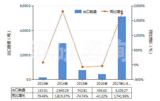 2013-2017年6月中國間苯二甲酸(HS29173910)出口量及增速統(tǒng)計